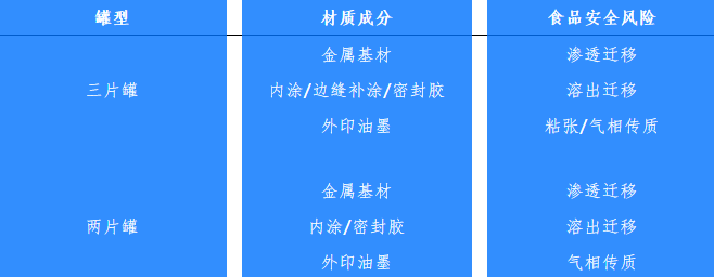 兩片罐、三片罐各材質(zhì)食品安全風(fēng)險